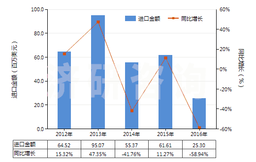 2012-2016年中國叔丁醇(HS29051430)進口總額及增速統(tǒng)計